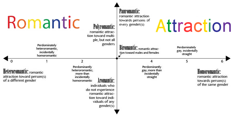 kinsey scale test but romantic