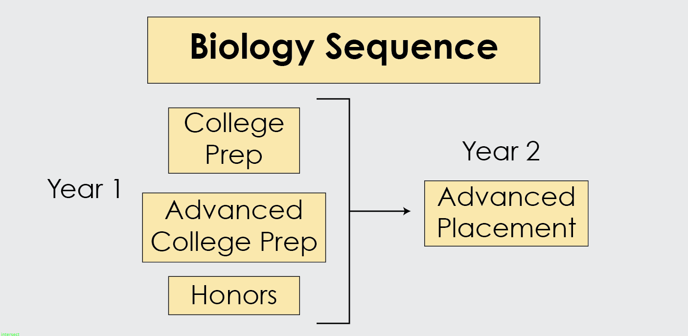 Biology Core Sequence