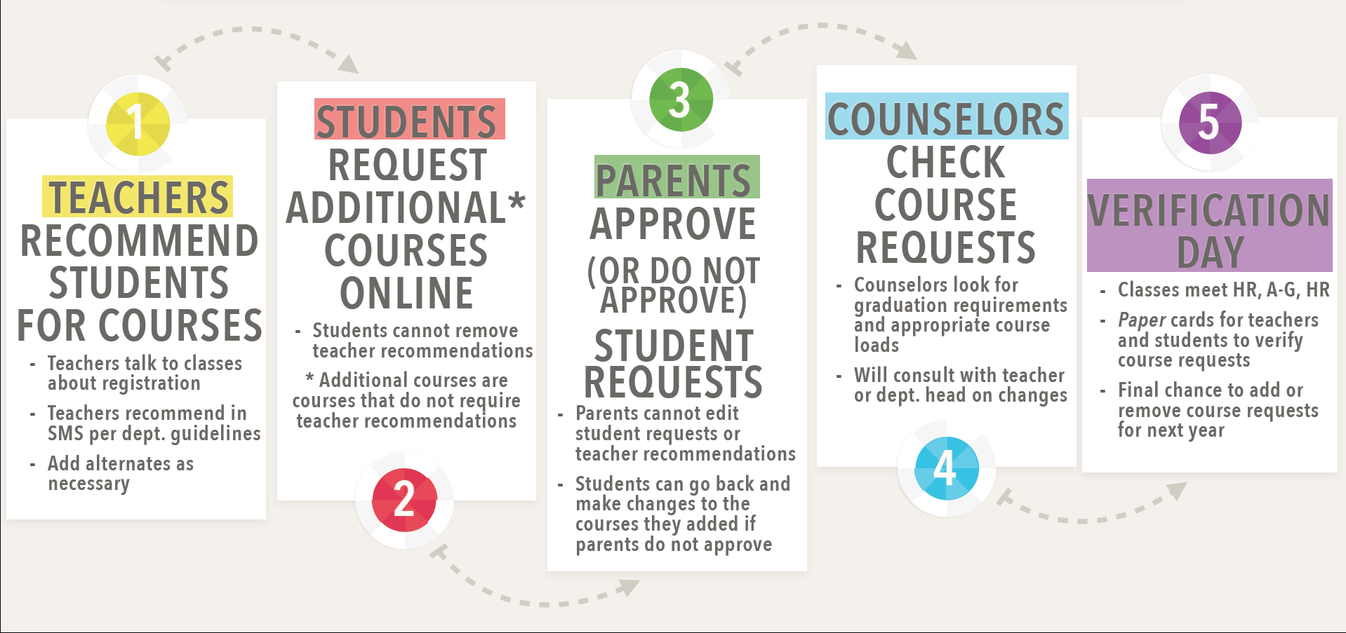 This graphic describes the new online scheduling process. Credit to history teacher Emily Lewis